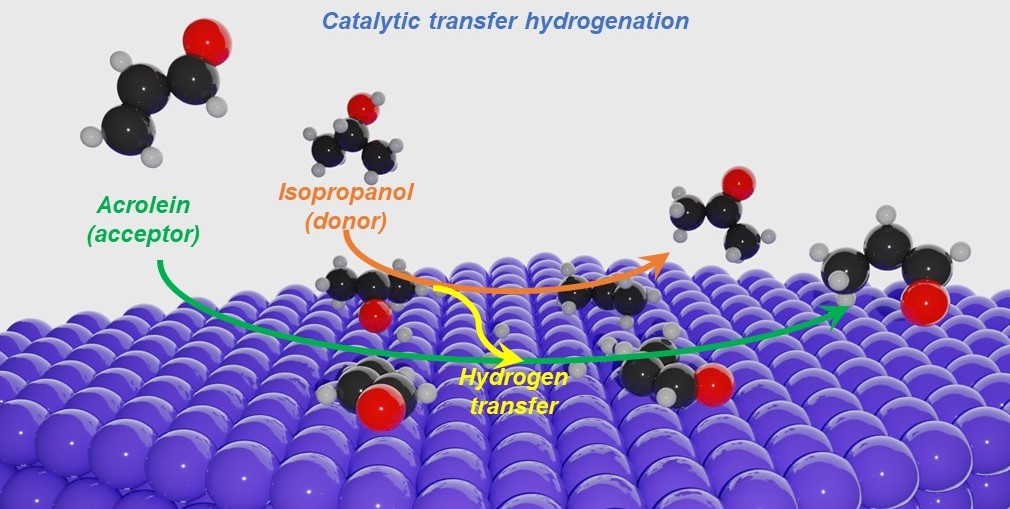 catalytic transfer hydrogenation (CTH) illustration