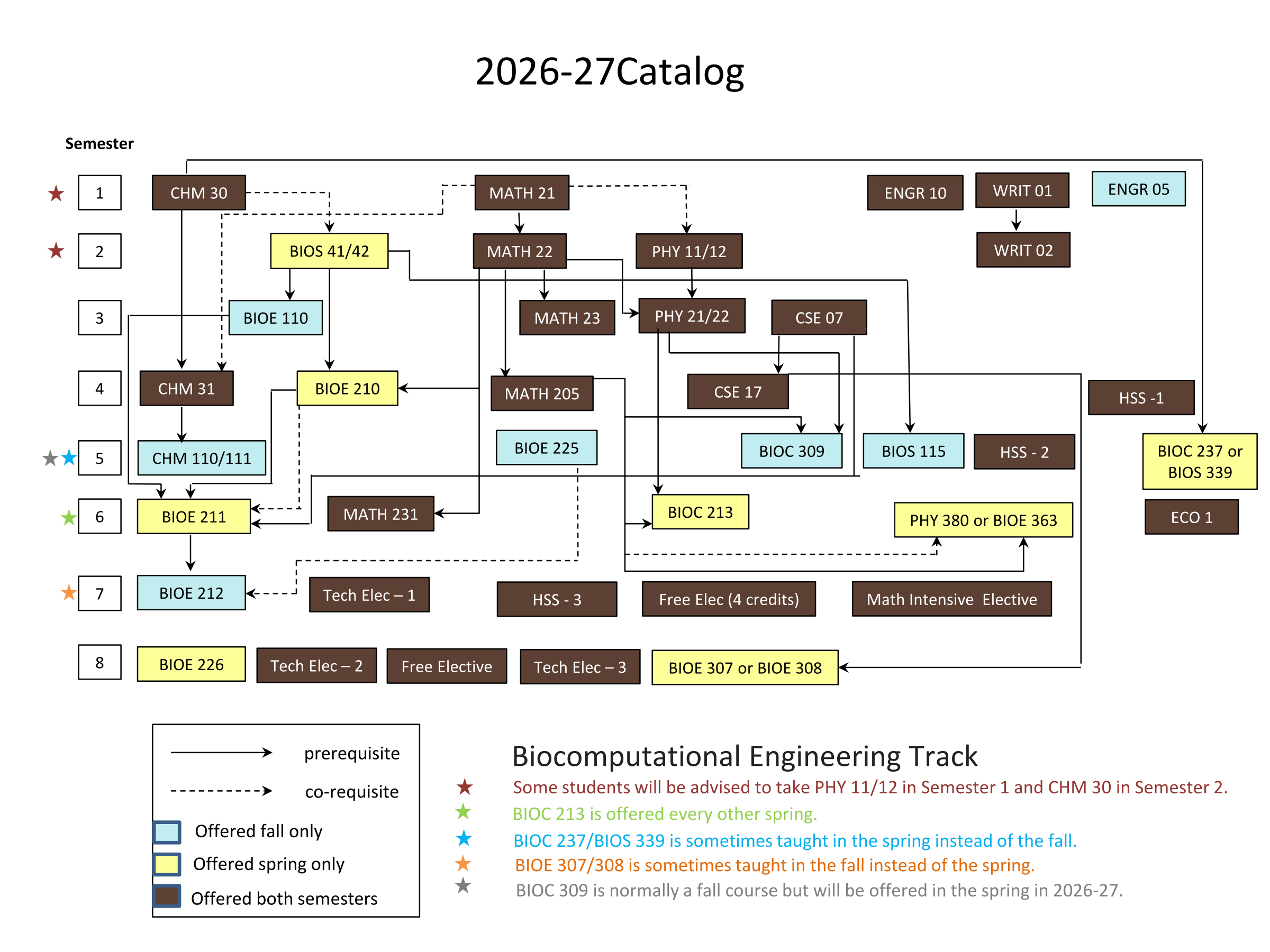 Biocomputational Engineering Track flow chart
