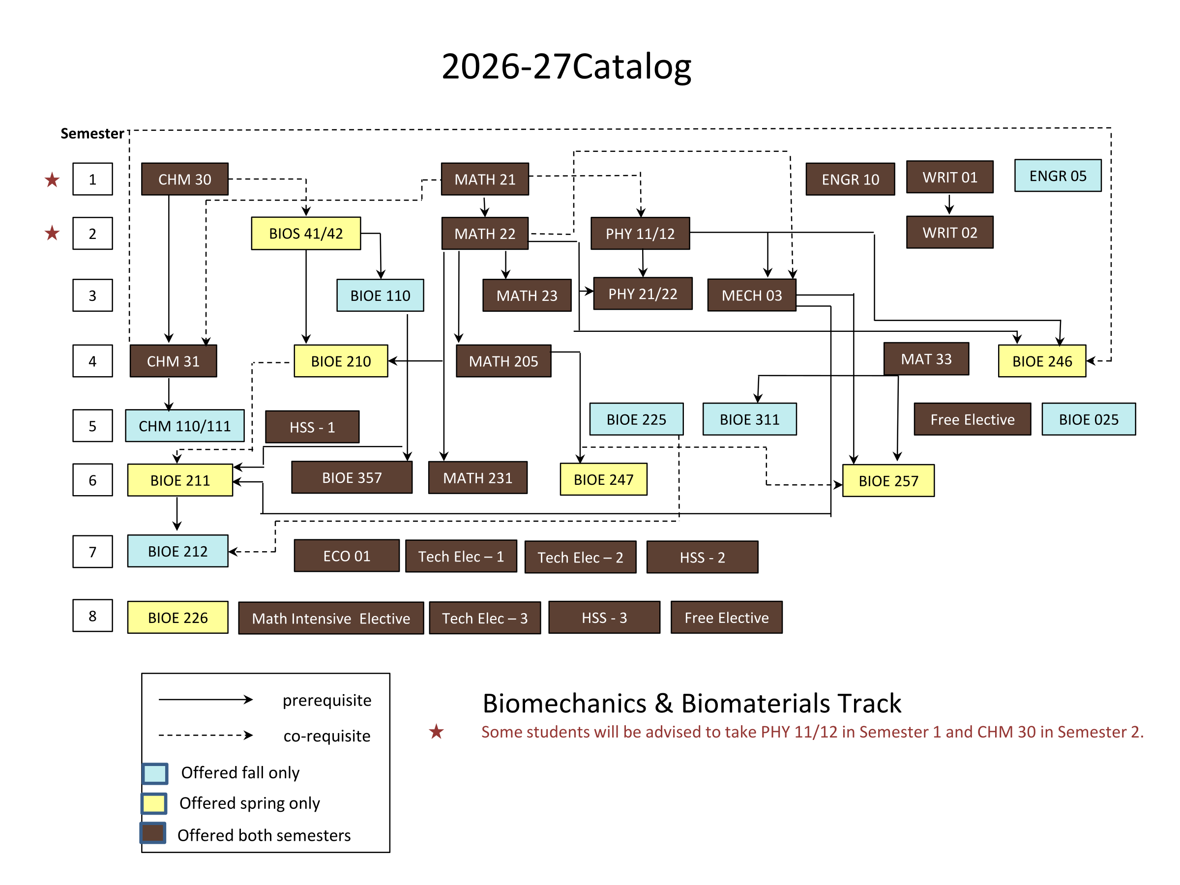 Biomechanics and Biomaterials Track flow chart