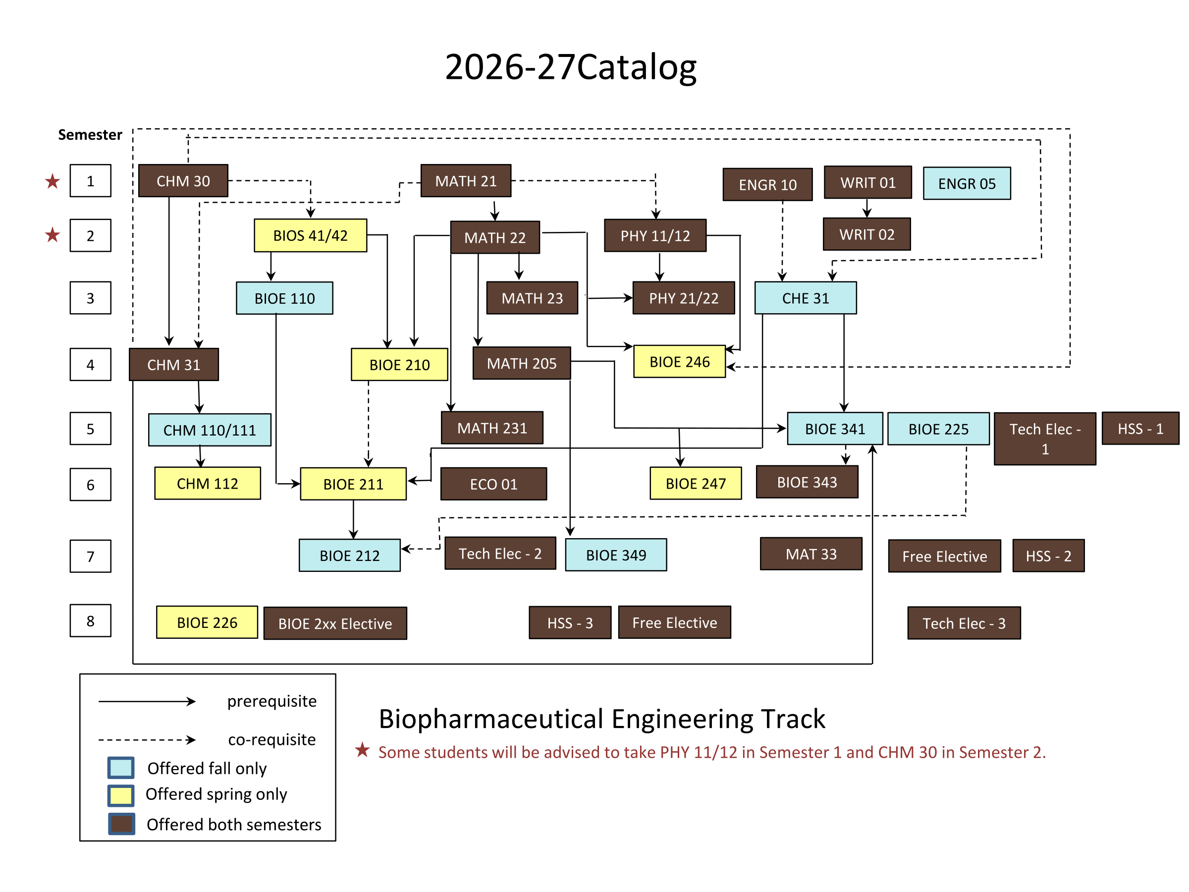 Biopharmaceutical Engineering Track flow chart