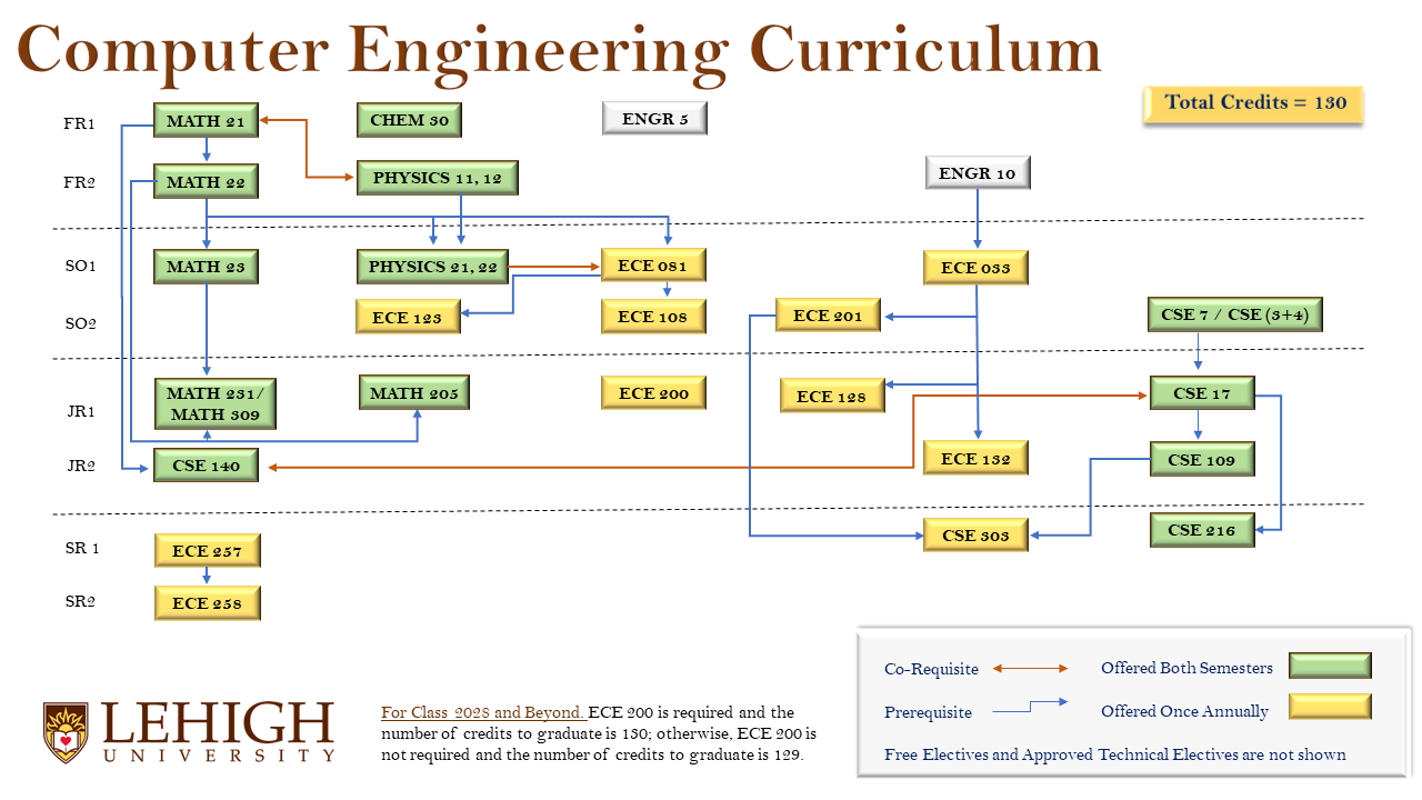 CpE Curriculum & Flowchart | P.C. Rossin College of Engineering ...