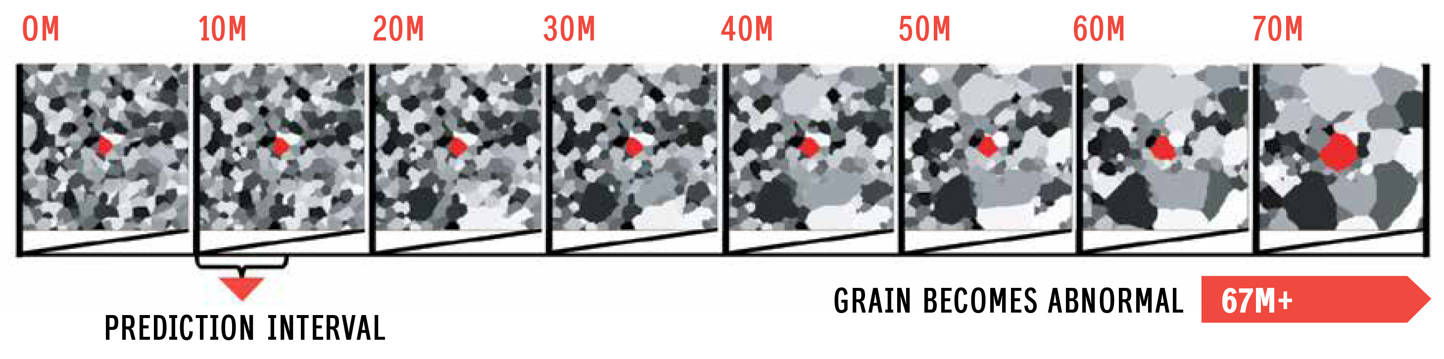 A modified 3D Monte Carlo Potts simulation of microstructural coarsening over a period of 100 × 106 simulation steps