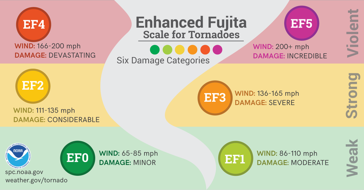 NOAA EF Scale Chart