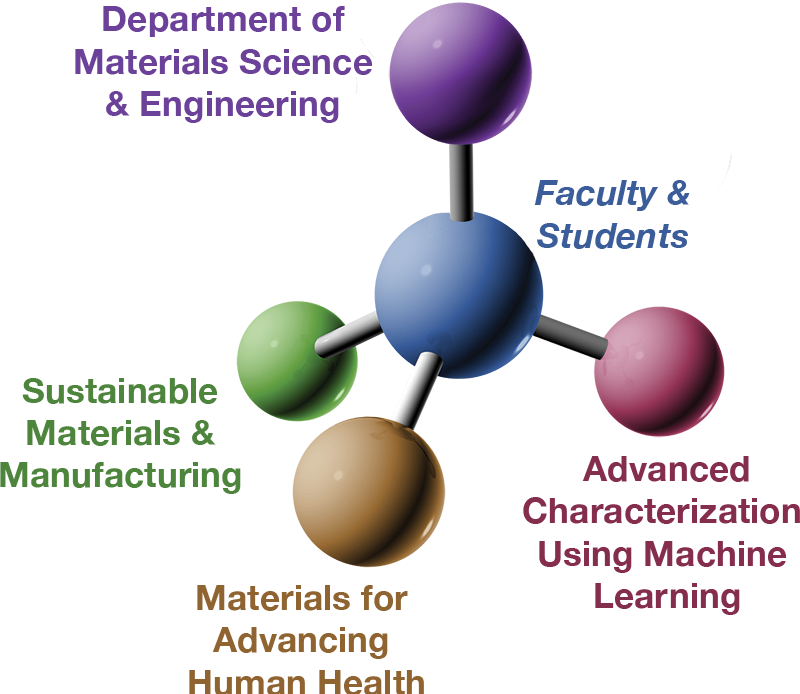 Research pillars within Lehigh Universitys Department of Materials Science and Engineering