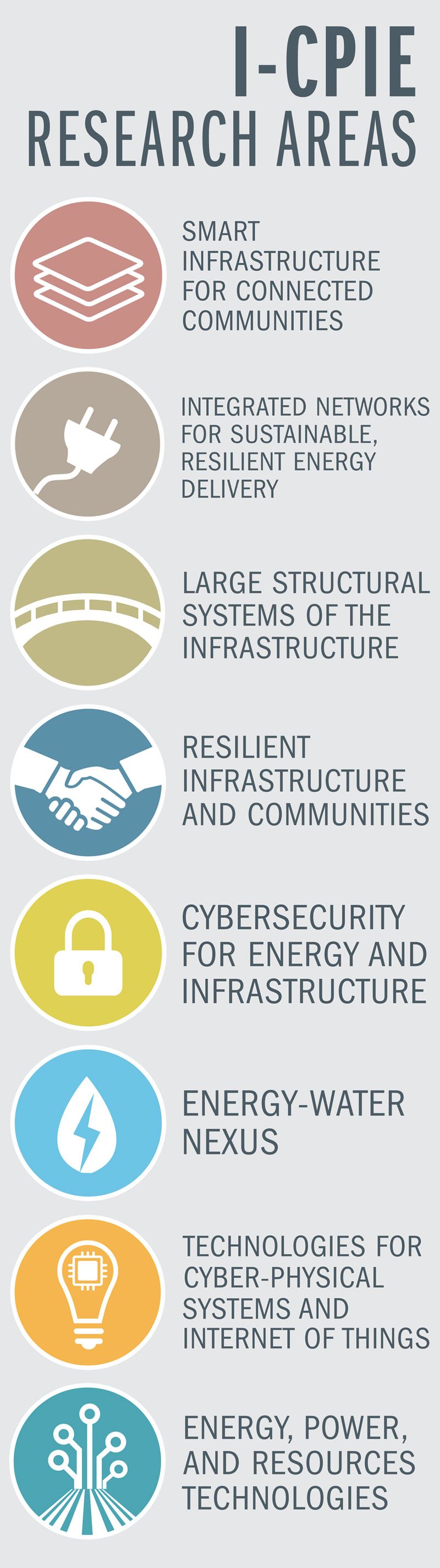 Institute for Cyber Physical Infrastructure and Energy (I-CPIE)