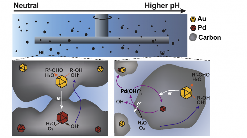Graphical abstract showing Co-Operative Redox Enhancement process