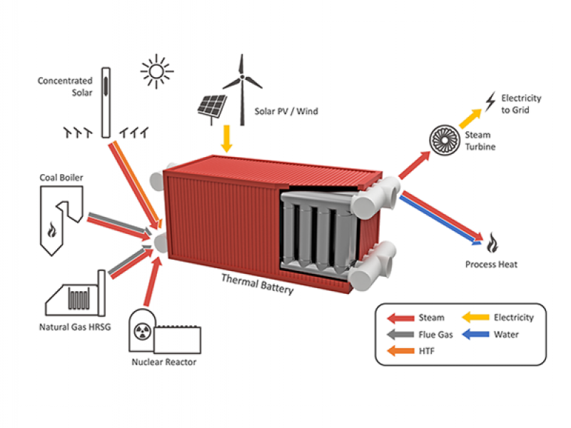 The Lehigh Thermal Battery (model)