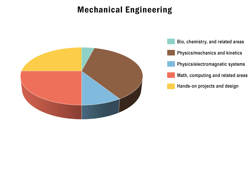 Undergraduate Engineering Majors P.C. Rossin College of Engineering